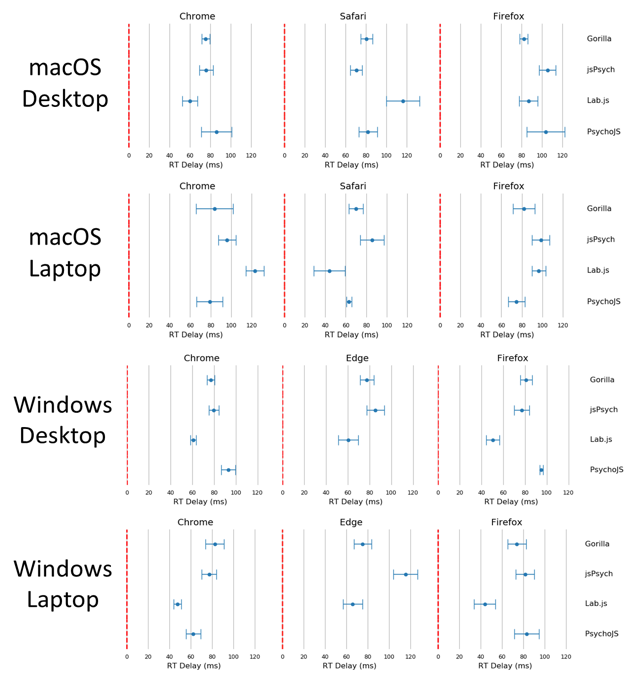 plots of reaction time delays across different devices, browsers and experiment builders
