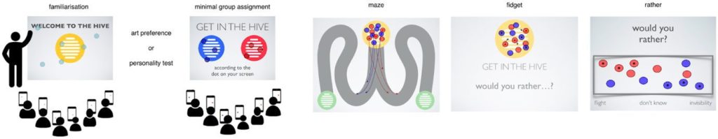 Schematic of an experiment set up and minimal group assignment. Image from Neville et al. (2020)