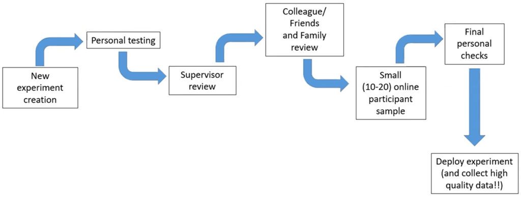 A diagram showing Emily's suggested pilot pipeline with arrows between each stage: it starts with new experiment creation, then personal testing, then supervisor review, then colleagues and friends review, then a small (10-20) online participant sample, then final personal checks, then finally deploy experiment