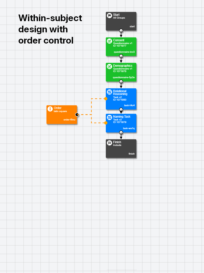Screenshot of Experiment Builder showing a within-subject design with order control
