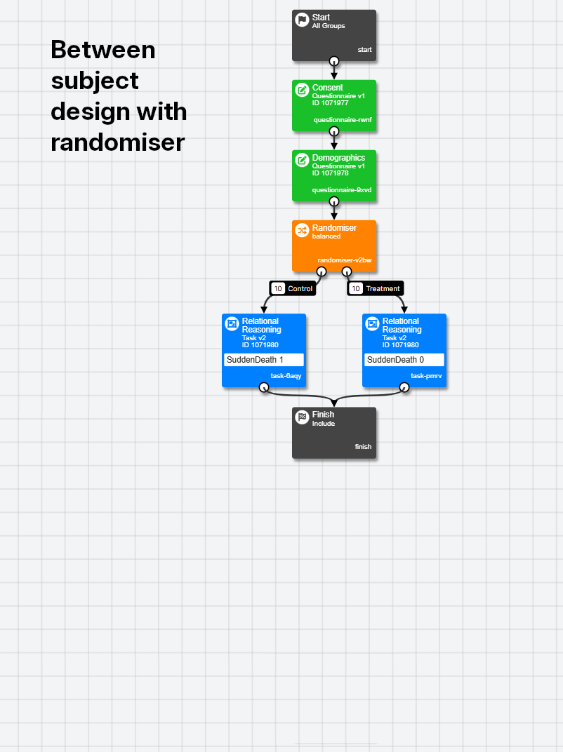 Screenshot of Experiment Builder showing a between-subject design with a randomizer