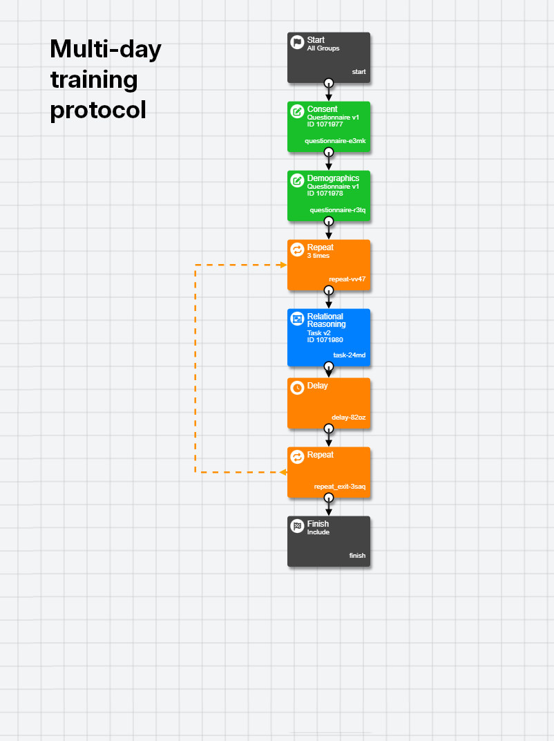 Screenshot of Experiment Builder showing multi-day training protocol